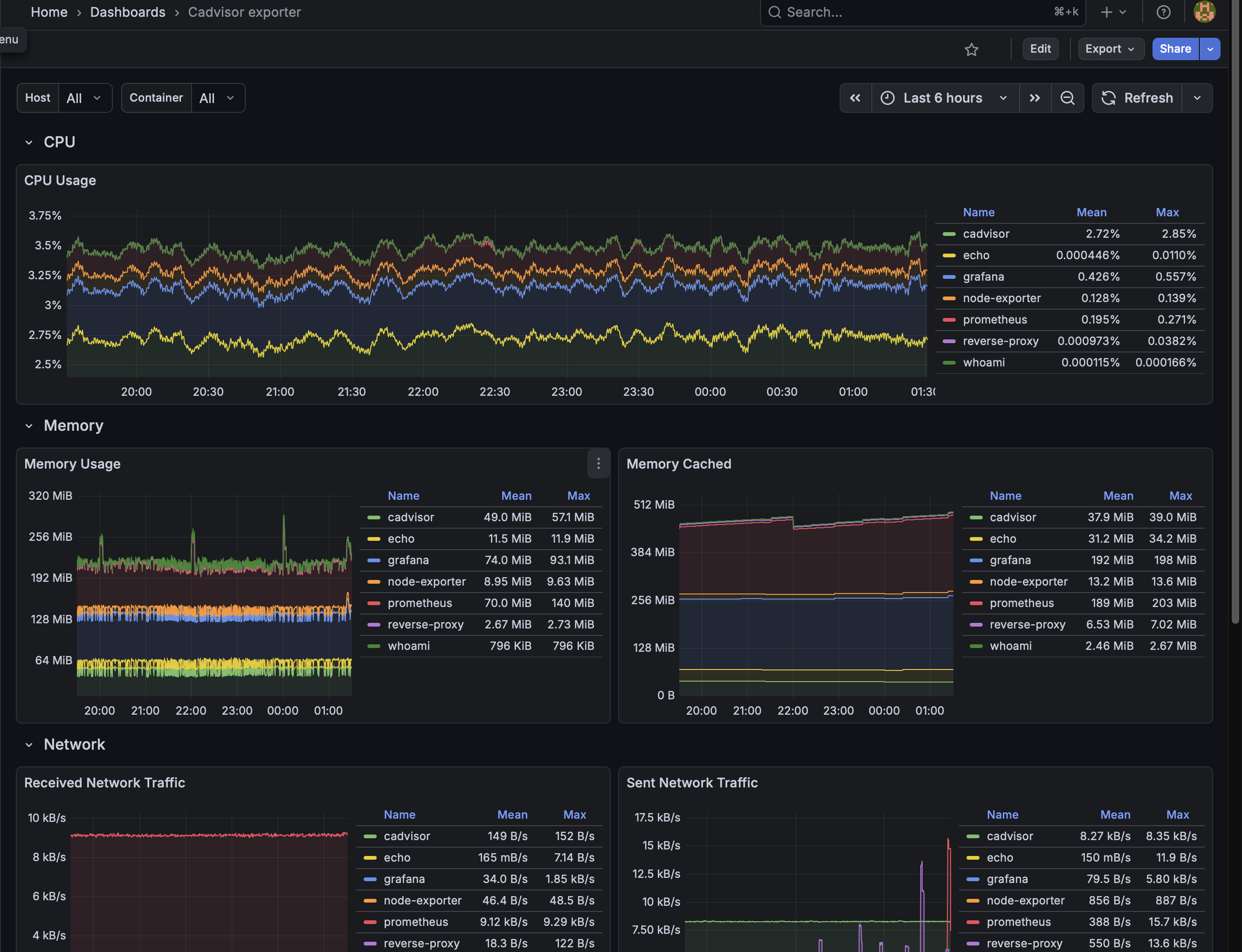 Grafana Dashboard
